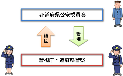 公安委員会と警察本部の関係図