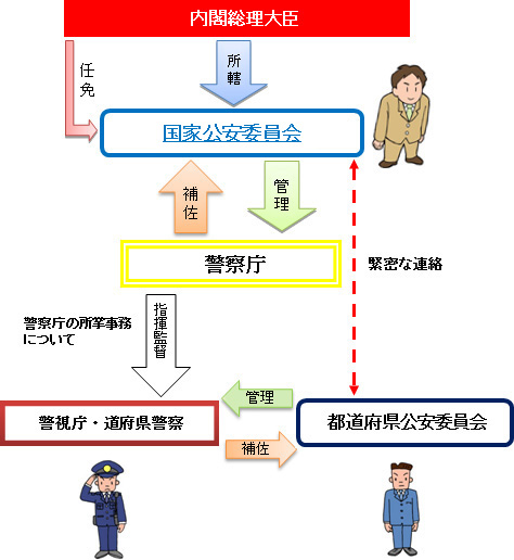国家公安委員会の組織図